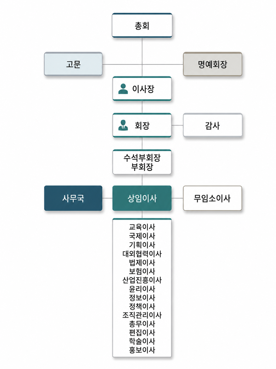 협회조직도